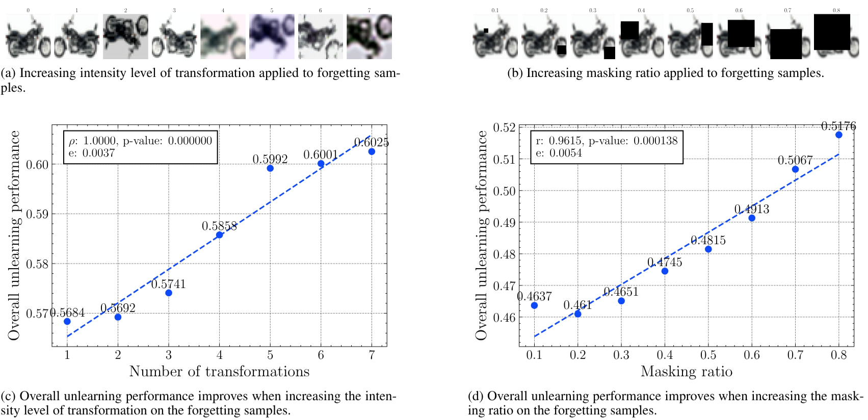 Progressive transformation and masking effects on unlearning performance