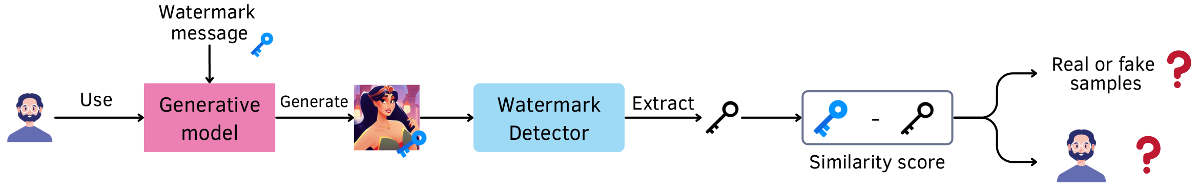 Overview of watermark extraction process